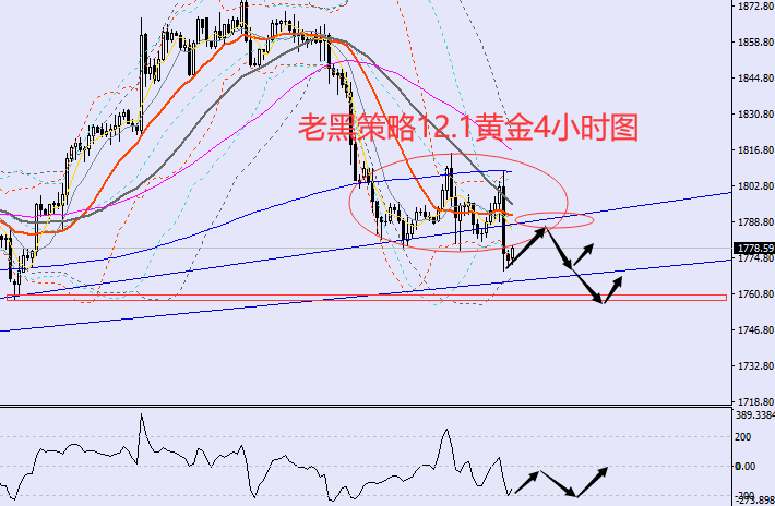 老黑策略：12.1黄金分析策略