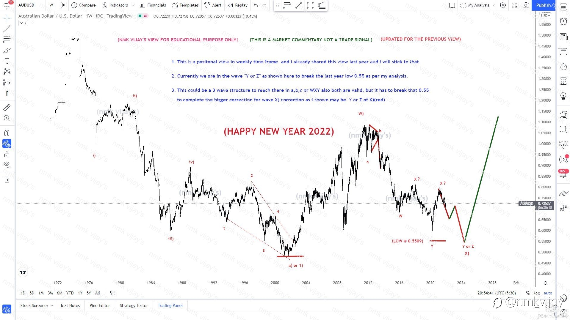 AUDUSD-Stick to my last year target 0.5500 tobreak for wave X)