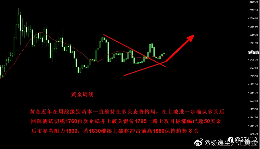 11月末构建的以96.5承压看空美指，关联标的货币金属看涨为主线的思路，历经一月已有收获货币金属不同程度上涨