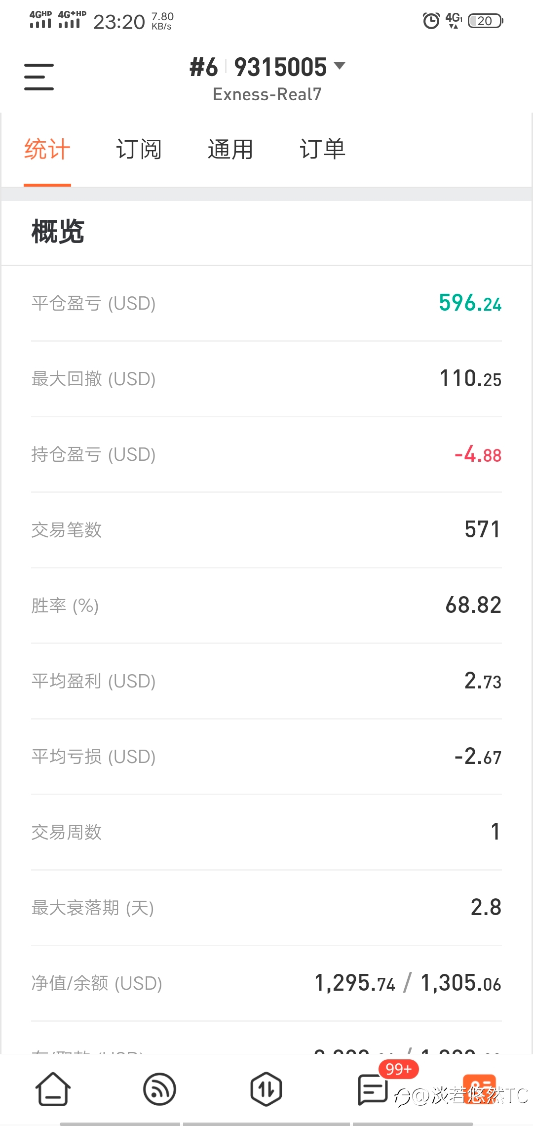最大回撤亏损100刀，6个交易日已盈利590。
