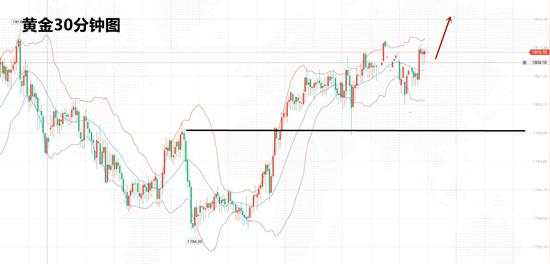 白灵雁：12.27黄金依托1800看涨做多