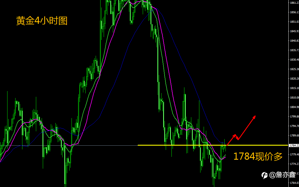 王金金:12.6黄金欧盘1784现价多进场,是个机会!