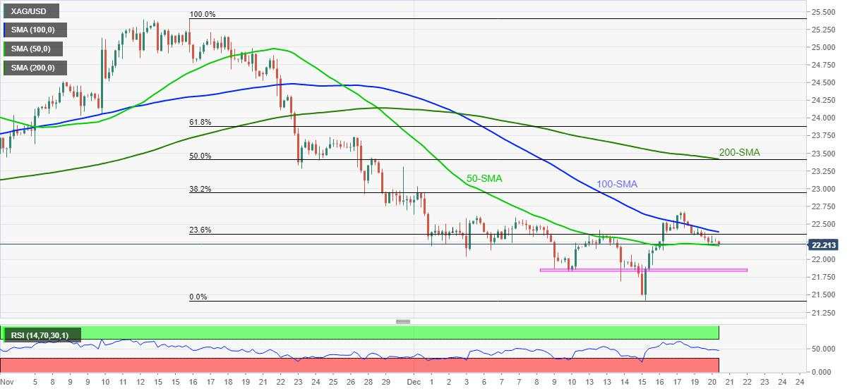 Silver Price Analysis: 50-SMA probes XAG/USD’s declines towards $21.80