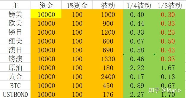 仓位设计与MT4看盘
