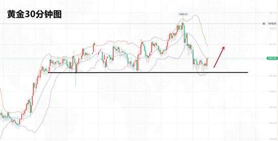 白灵雁：12.29黄金欧盘依托1800支撑看多