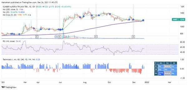 Saham - Saham Potensial Di Pekan Terakhir Desember 2021