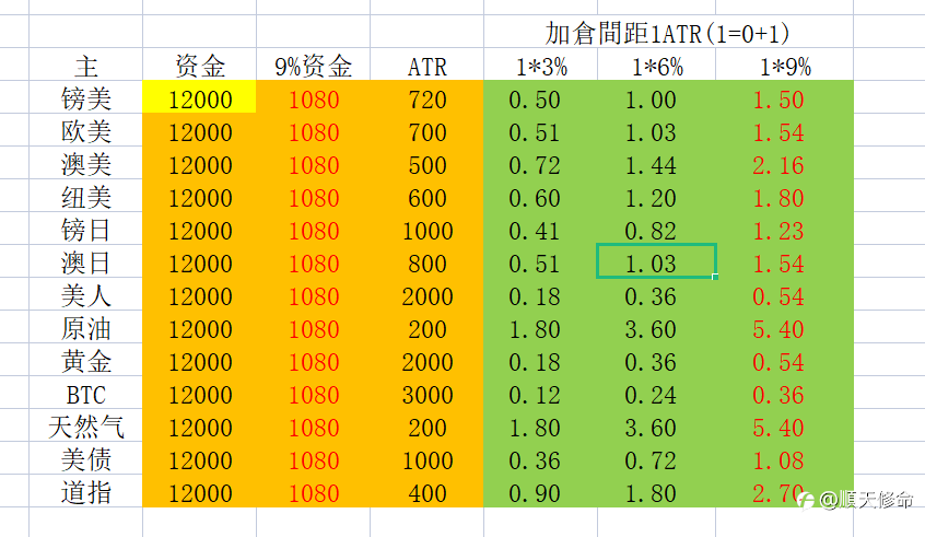 仓位设计与MT4看盘