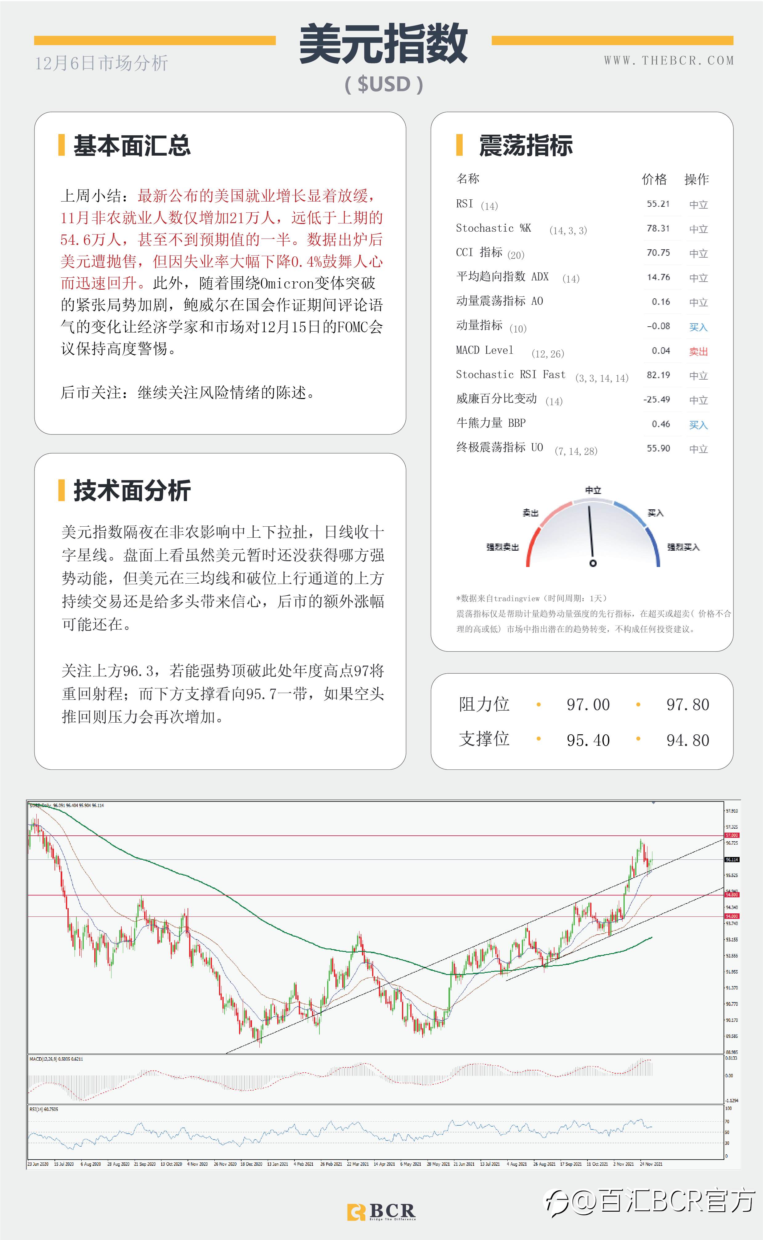 【BCR今日市场分析2021.12.6】失业率好转支撑加息预期 澳储行明日拯救澳元?