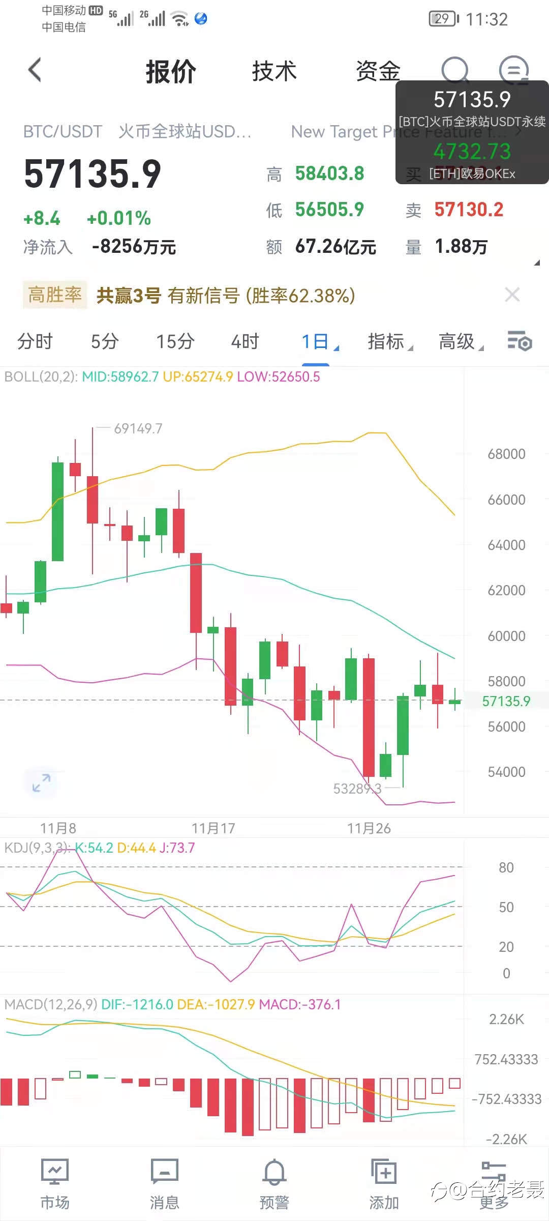 大饼筑底依旧弱势,以太还能独走多久?