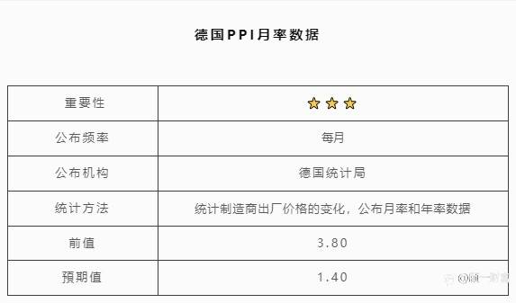 德国PPI月率数据 | 北京时间:15:00