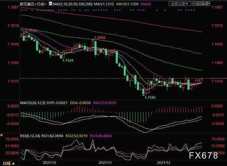 欧元兑美元徘徊于1.1330上方，市场交投清淡