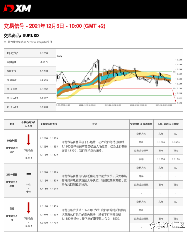 12/06 交易信号 - EURUSD