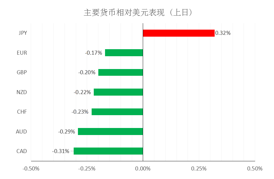 MultiBank大通金融快讯|短线非美货币下行空间或许也相对有限
