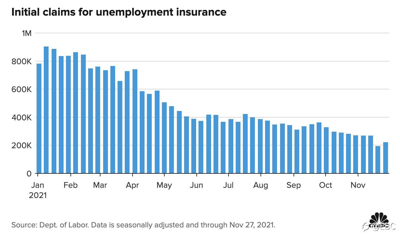 11月非农展望：预计美国 11 月非农就业人数将增加 55万，薪资回升能否加速美联储加息？