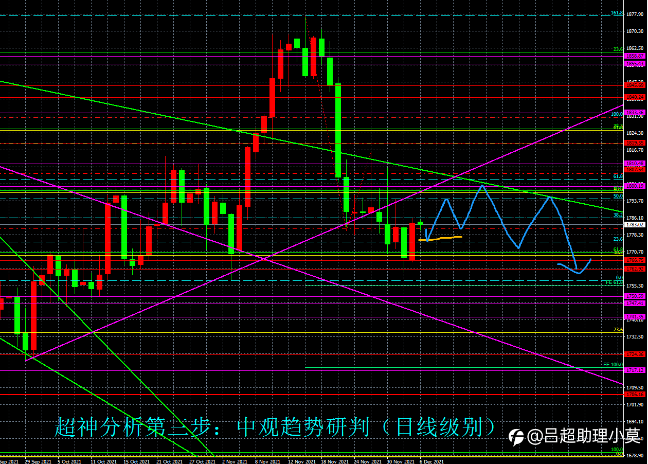 微博【黄金分析师吕超】--12.6黄金分析