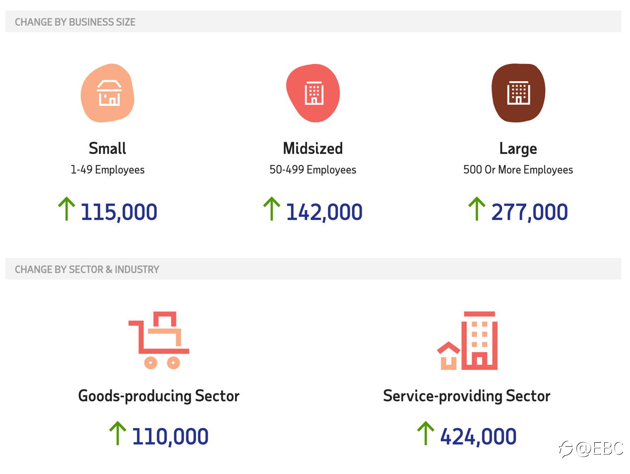 ADP 报告显示,11 月美国私人就业人数增长 534,000,好于预期