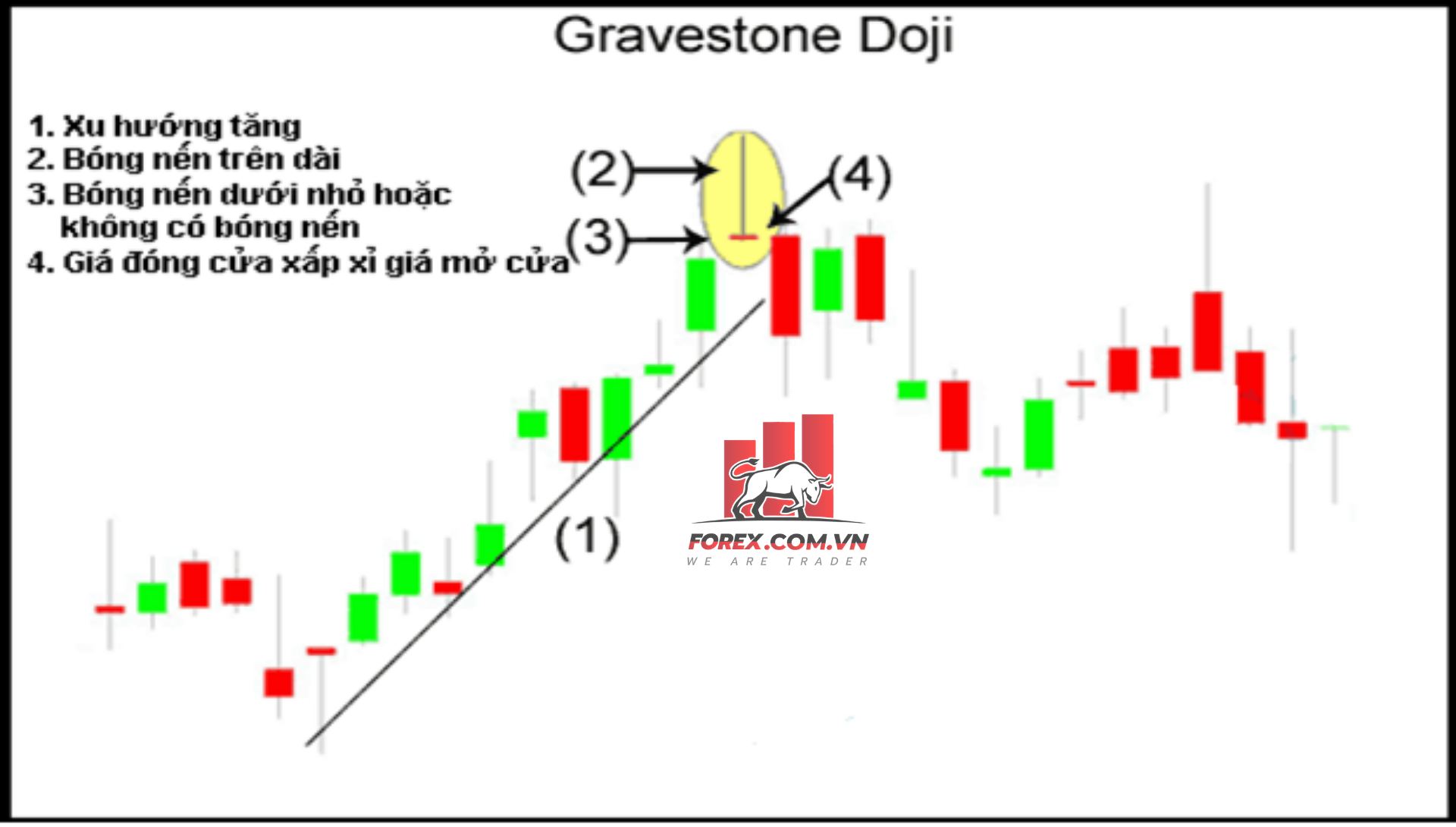 Tìm hiểu về mô hình nến Doji Bia Mộ (Gravestone Doji)