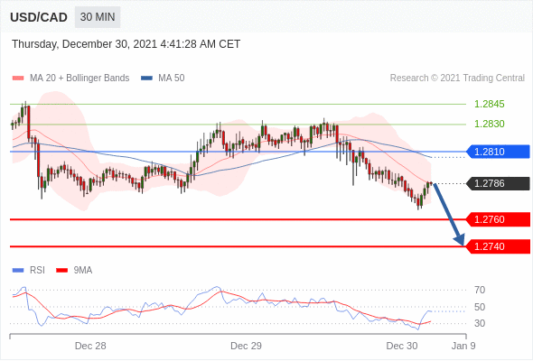 （12月30日）今日Just2Trade捷仕分析师观点
