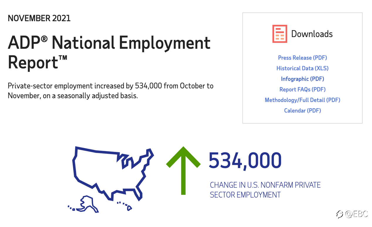 ADP 报告显示,11 月美国私人就业人数增长 534,000,好于预期