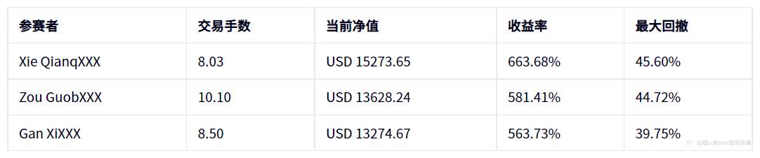 公司动态 | S2 #DooTrader慈善杯每周战报 — Omicron 病毒挑战下见证交易王者诞生