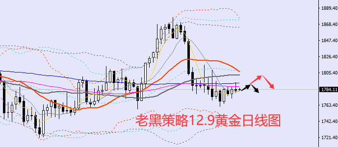 老黑策略：12.9黄金分析策略