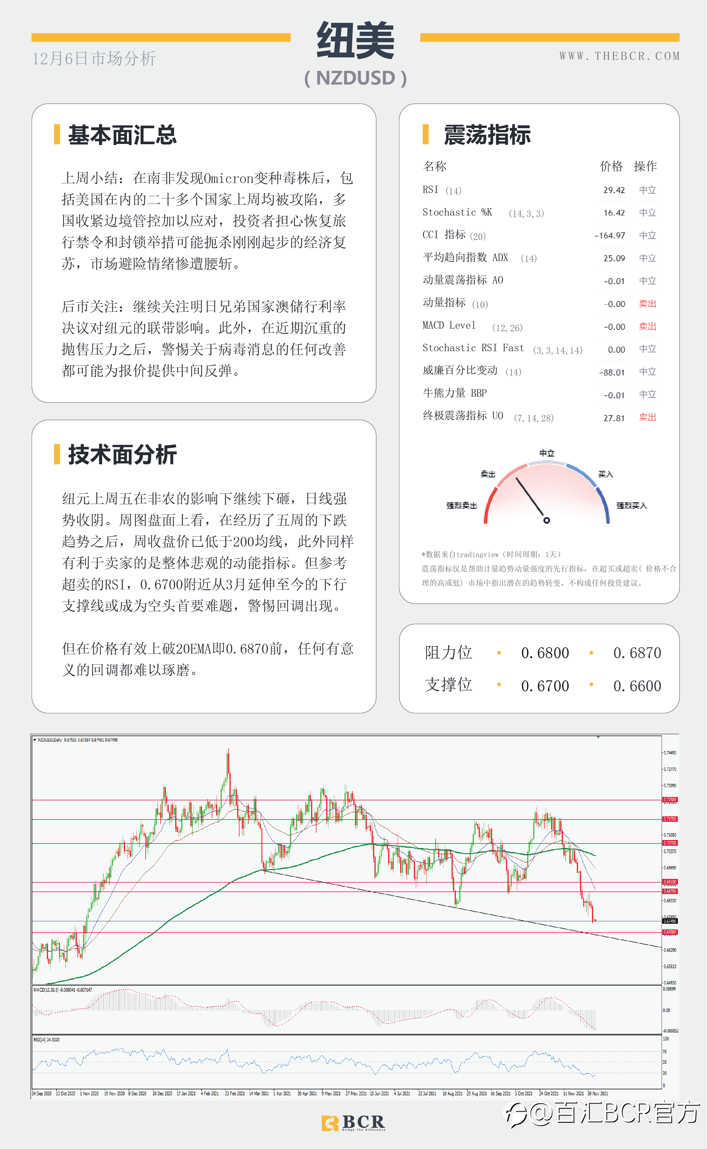 【BCR今日市场分析2021.12.6】失业率好转支撑加息预期 澳储行明日拯救澳元?