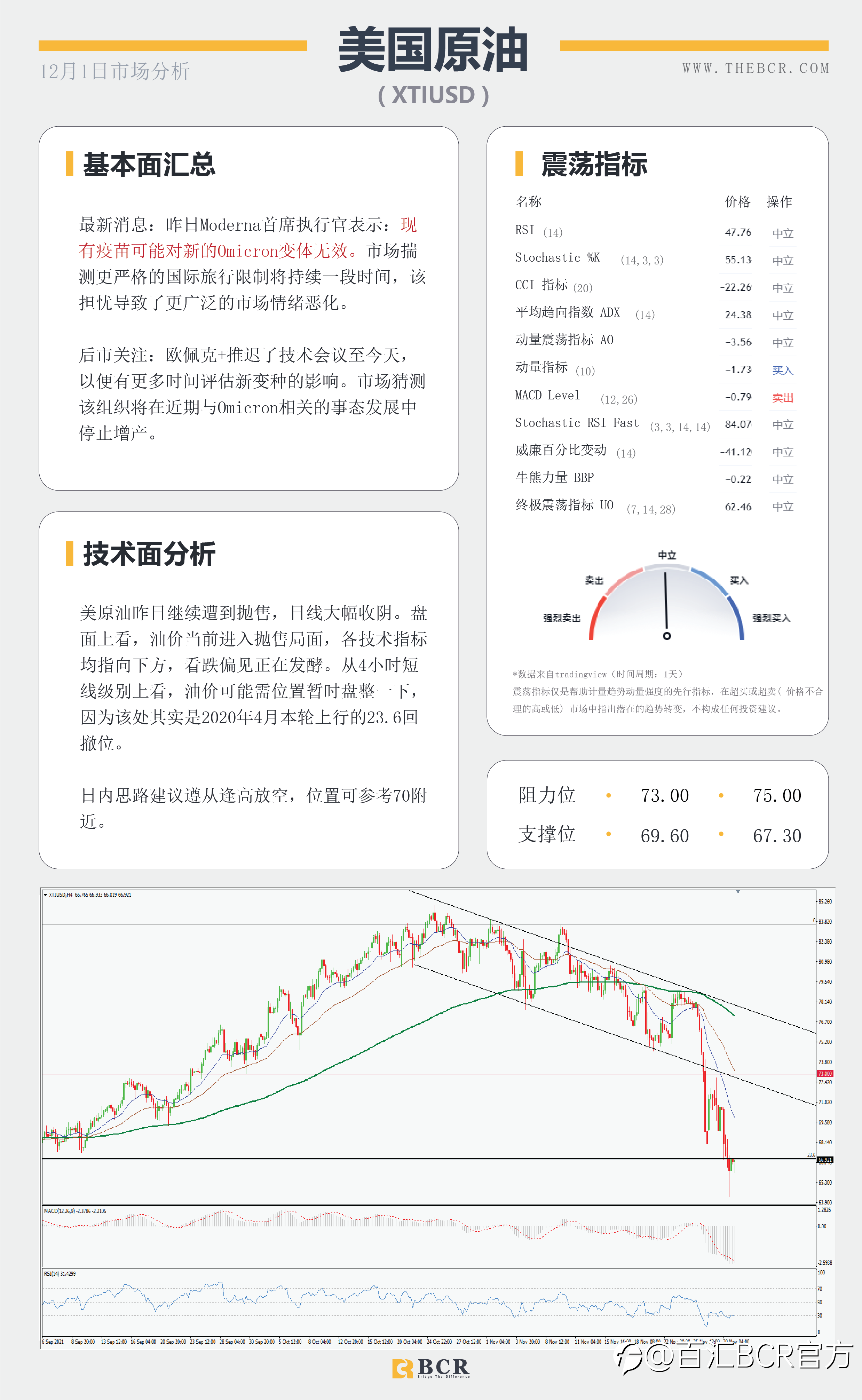 【BCR今日市场分析2021.12.1】情绪混乱美元金价同跌 小非农今晚提供就业前瞻