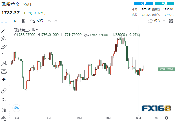 【黄金收盘】屏息以待!两大考验在即多空均不敢轻举妄动 黄金走势陷入停滞