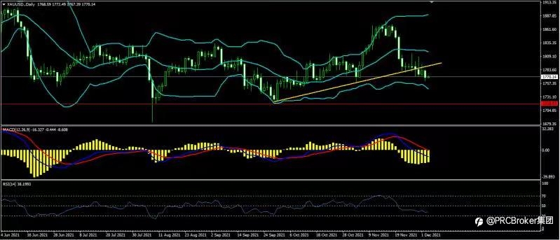 PRCBroker:20211203 今日汇评