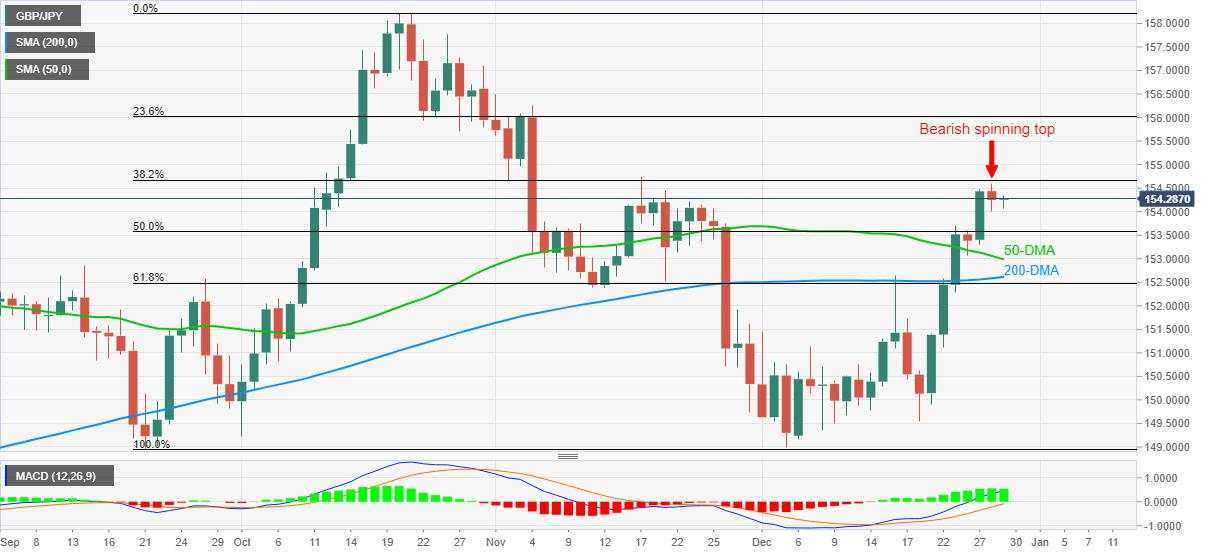 GBP/JPY Price Analysis: Ignores bearish spinning top around monthly high, 154.75 eyed