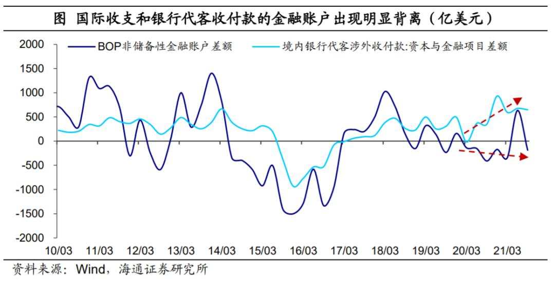 人民币为何偏强？外汇去哪里了？