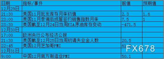 12月27日-1月2日当周重要数据前瞻：元旦假期临近，关注中美PMI