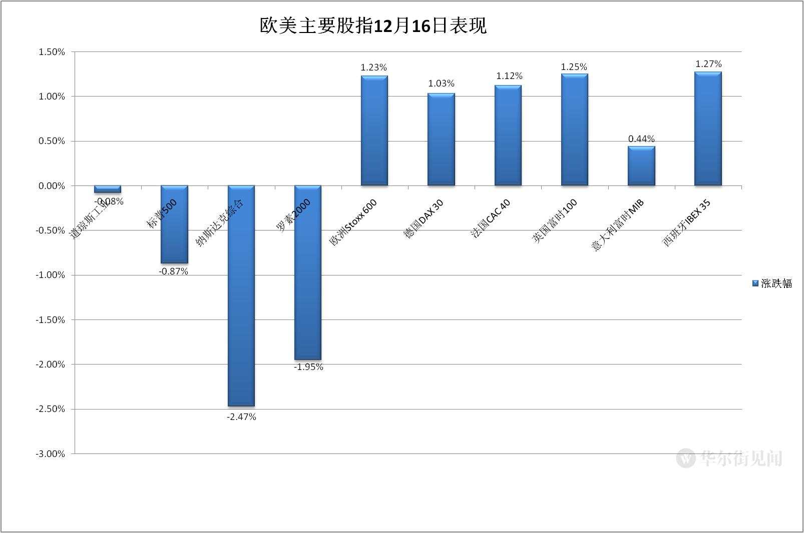 鸽派欧央行护欧股走高 科技股连累纳指创七个月最大跌幅 欧洲电价飙涨创历史新高