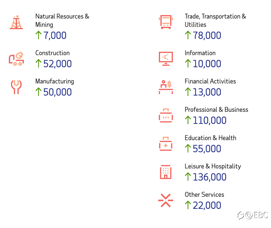 ADP 报告显示,11 月美国私人就业人数增长 534,000,好于预期
