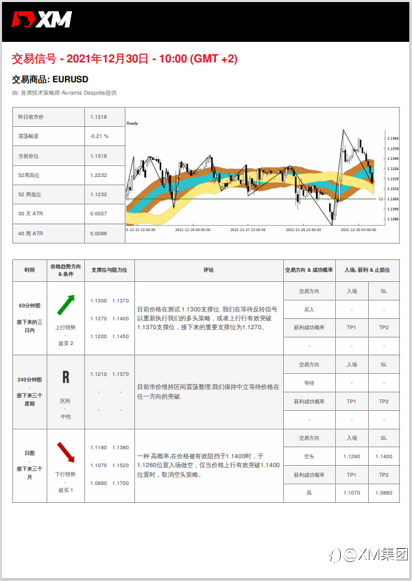 12/30 交易信号 - EURUSD