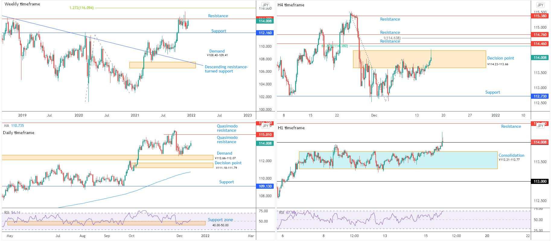USD/JPY attempts to secure ground north of ¥114, eyes ¥114.45