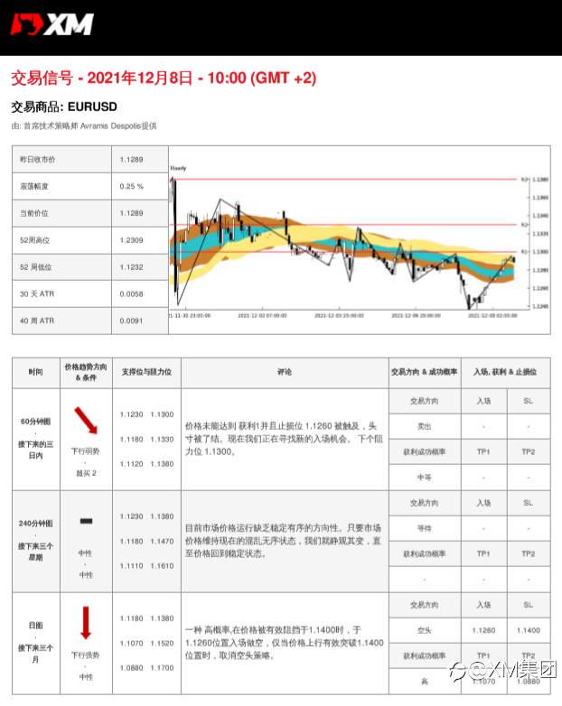 12/08 交易信号 - EURUSD