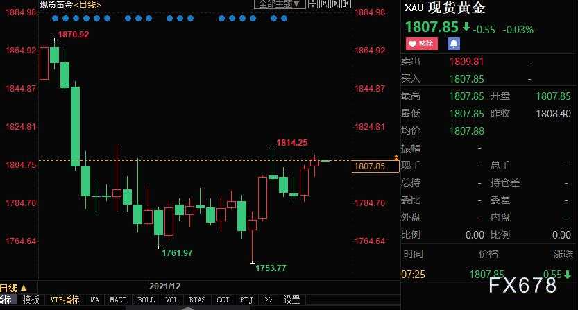 黄金周评：金价二连阳美指大跌，但FED仍有信心加速收水