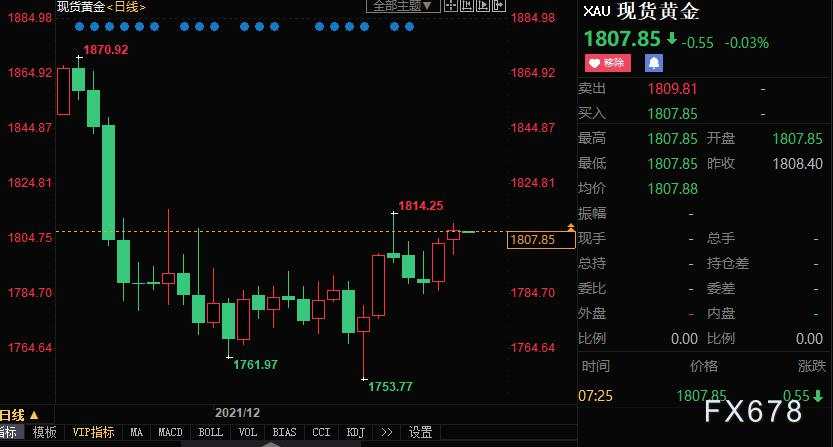 黄金周评:金价二连阳美指大跌,但FED仍有信心加速收水