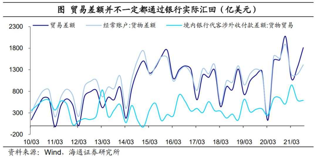 人民币为何偏强？外汇去哪里了？