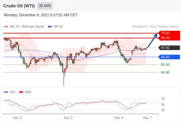 IFS Markets|12月06日 Trading Central市场简报