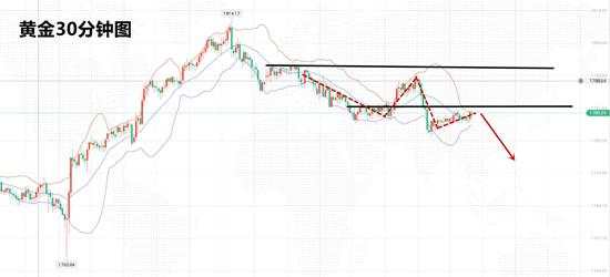 白灵雁：12.22黄金震荡下行，欧盘继续空