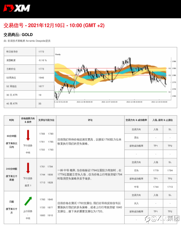 12/10 交易信号 - 黄金