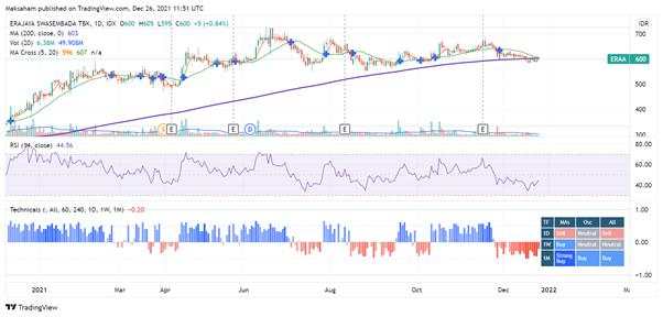 Saham - Saham Potensial Di Pekan Terakhir Desember 2021