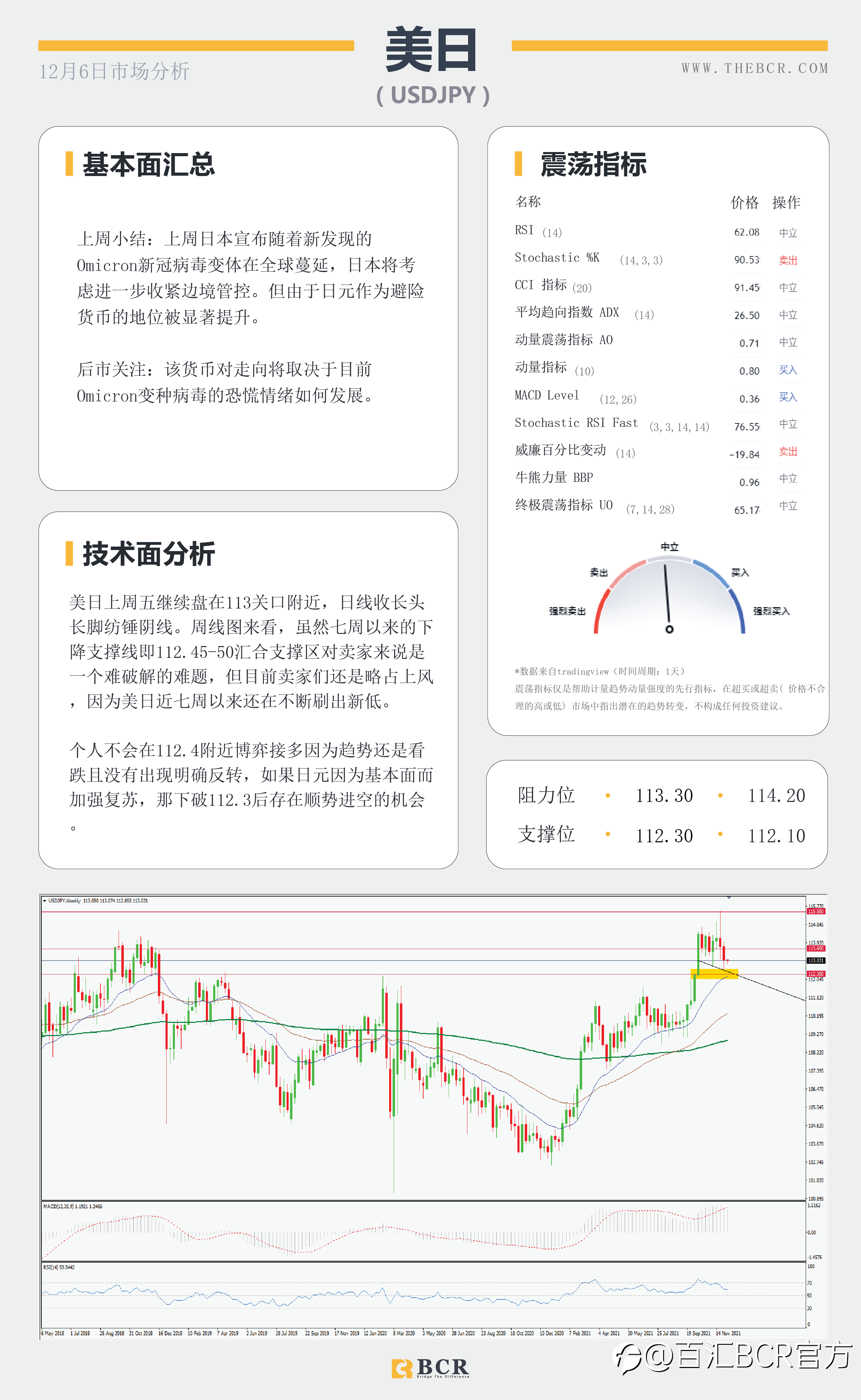 【BCR今日市场分析2021.12.6】失业率好转支撑加息预期 澳储行明日拯救澳元?