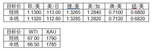 MultiBank大通金融快讯|短线非美货币下行空间或许也相对有限