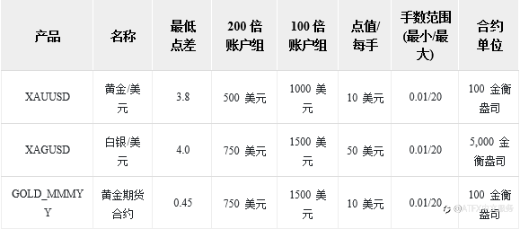 ATFX平台现货白银点差、手续费是多少