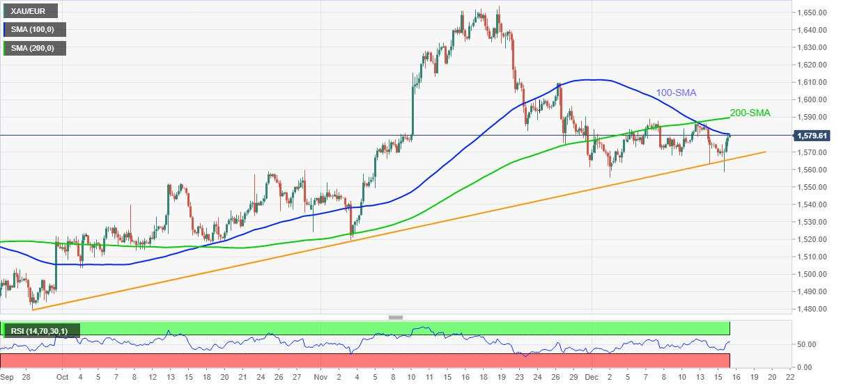 Gold Price Forecast: XAU/EUR seesaws below €1,600 as EUR traders await ECB