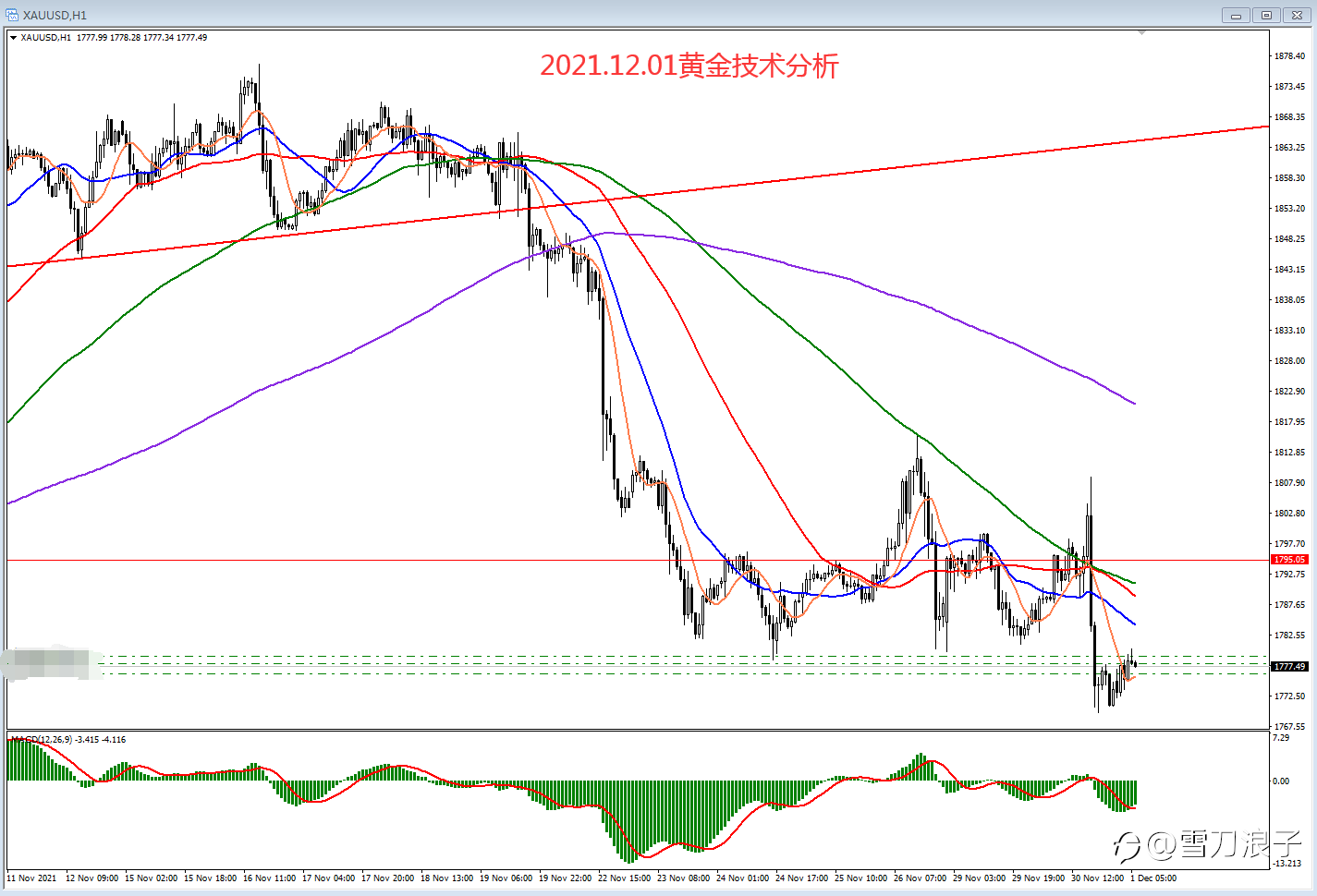 2021.12.01黄金技术分析