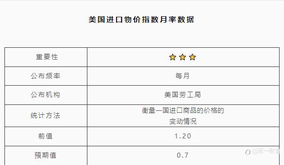 美国进口物价指数月率数据 | 北京时间:21:30